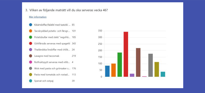 Diagram med staplar för olika maträtter