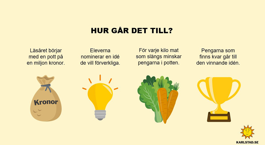 Illustration som beskriver processen för "Miljonen"-initiativet. En påse pengar symboliserar att läsåret börjar med en pott på en miljon kronor. En glödlampa visar att eleverna nominerar idéer att förverkliga. Grönsaker illustrerar att matavfall minskar potten. En pokal representerar att pengarna som finns kvar går till den vinnande idén.