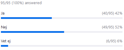 Ja 42 %, Nej 52 %, Vet ej 6 %