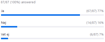Ja 77 %, Nej 16 %, Vet ej 7 %