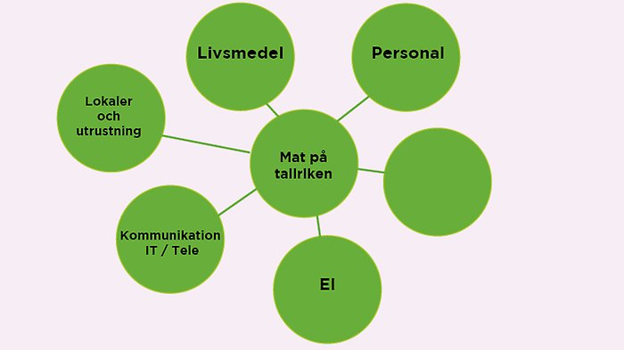 I tankekartans mitt står det Mat på tallriken. I cirklar runtomkring står det: Personal, livsmedel, lokaler och utrustning, kommunikation/IT/tele, el.