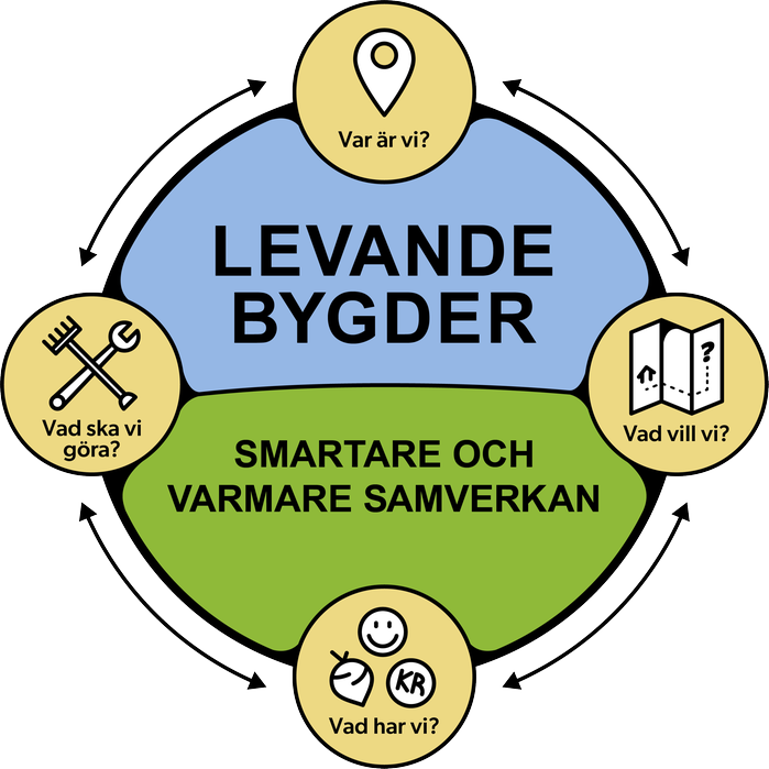 En runt illustration med texten Levande bygder - smartare och varmare samverkan. Runt cirkeln finns fyra mindre cirklar med texten Var är vi?, Vad vill vi?, Vad har vi?, Vad ska vi göra?