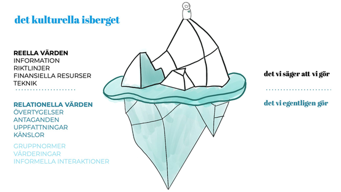 Illustration med ett isberg där en större del av isen ligger under ytan. Strax över vattenytan finns texten "det vi säger att vi gör" och strax under vattenytan står det "det vi egentligen gör". Text i bilen: Det kulturella isberget. Över vattenytan finns reella värden som information, riktlinjer, finansiella resurser och teknik. Under vattenytan finns relationella värden som övertygelser, antaganden, uppfattningar, känslor, gruppnormer, värderingar och informella interaktioner.