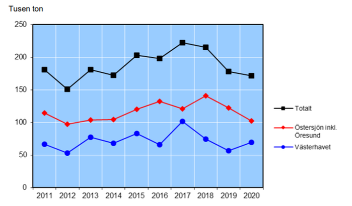 Diagram över total fångst jämfört med i Östersjön och Västerhavet.