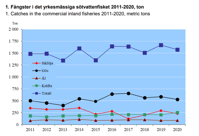 Diagram över fångster i det yrkesmässiga sötvattensfisket 2011-2020.