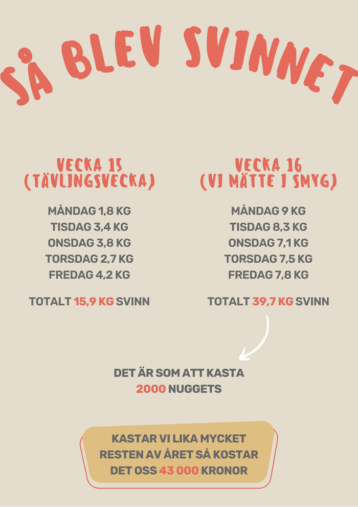 Affisch som visar hur många kilo mat som slängts olika veckor.